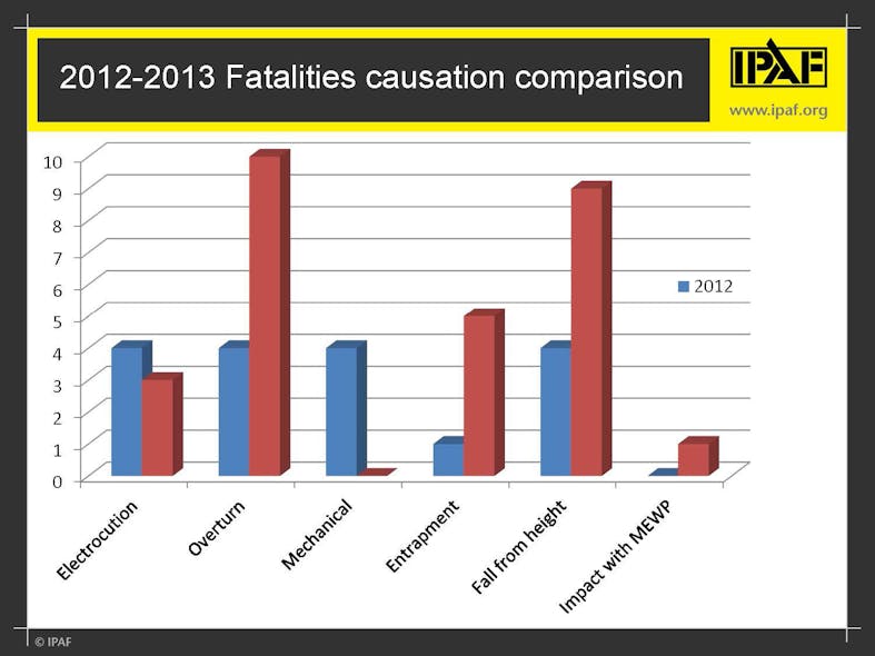 Rermag Com Sites Rermag com Files Uploads 2013 08 Ipaf Causes Of Fatalities