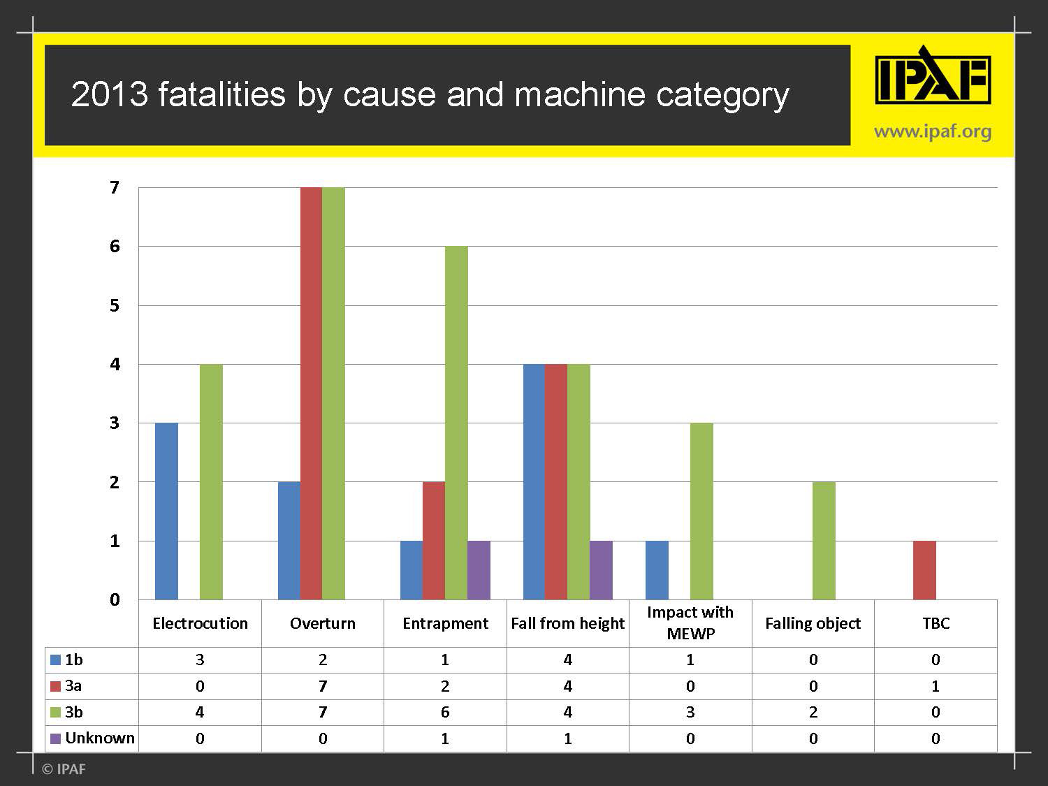 Rermag Com Sites Rermag com Files Uploads 2014 01 Ipaf Fatalities Cause Machine Type 0