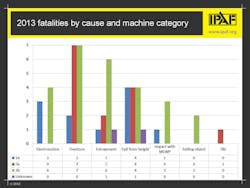 Rermag Com Sites Rermag com Files Uploads 2014 01 Ipaf Fatalities Cause Machine Type 0 Rermag Com Sites Rermag com Files Uploads 2014 01 Ipaf Fatalities Cause Machine Type 0