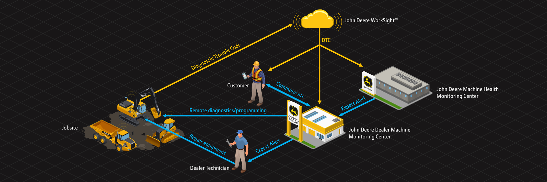 John Deere WorkSight-Connected Support.jpg