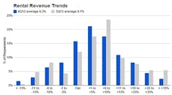 Rermag 4407 Baird Survey Rent Rev Trends Promo 1