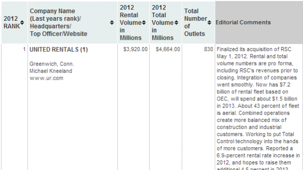 RER Top 100 Rental Equipment Companies of 2012 List