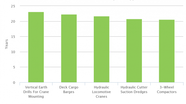 Which Top 5 Equipment Types Have the Longest Economic Life? Rental