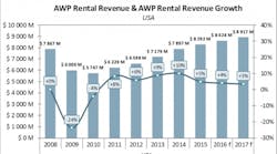 Rermag 5668 Awp Rental Revenue Usa 2016 1