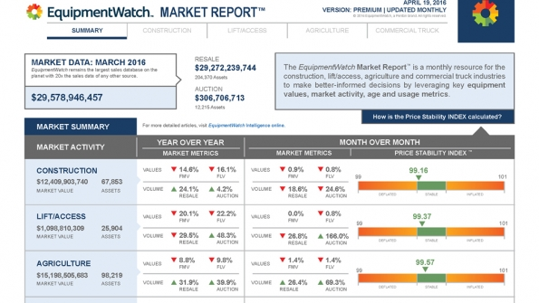 The report tracks data in four key segments construction liftaccess agriculture and commercial trucks