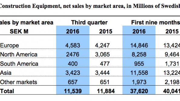 Europe has been the strong spot for Volvo CE in 2016