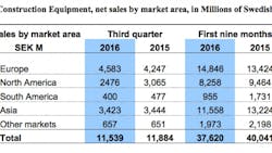Europe has been the strong spot for Volvo CE in 2016 Europe has been the strong spot for Volvo CE in 2016