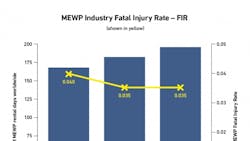 While the number of deaths from height has been decreasing there is still a long way to go While the number of deaths from height has been decreasing there is still a long way to go