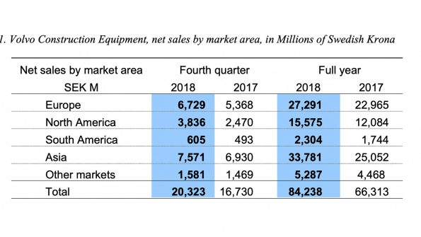 Volvo records dramatic increases in the fourth quarter and full year 2018
