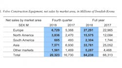 Volvo records dramatic increases in the fourth quarter and full year 2018 Volvo records dramatic increases in the fourth quarter and full year 2018