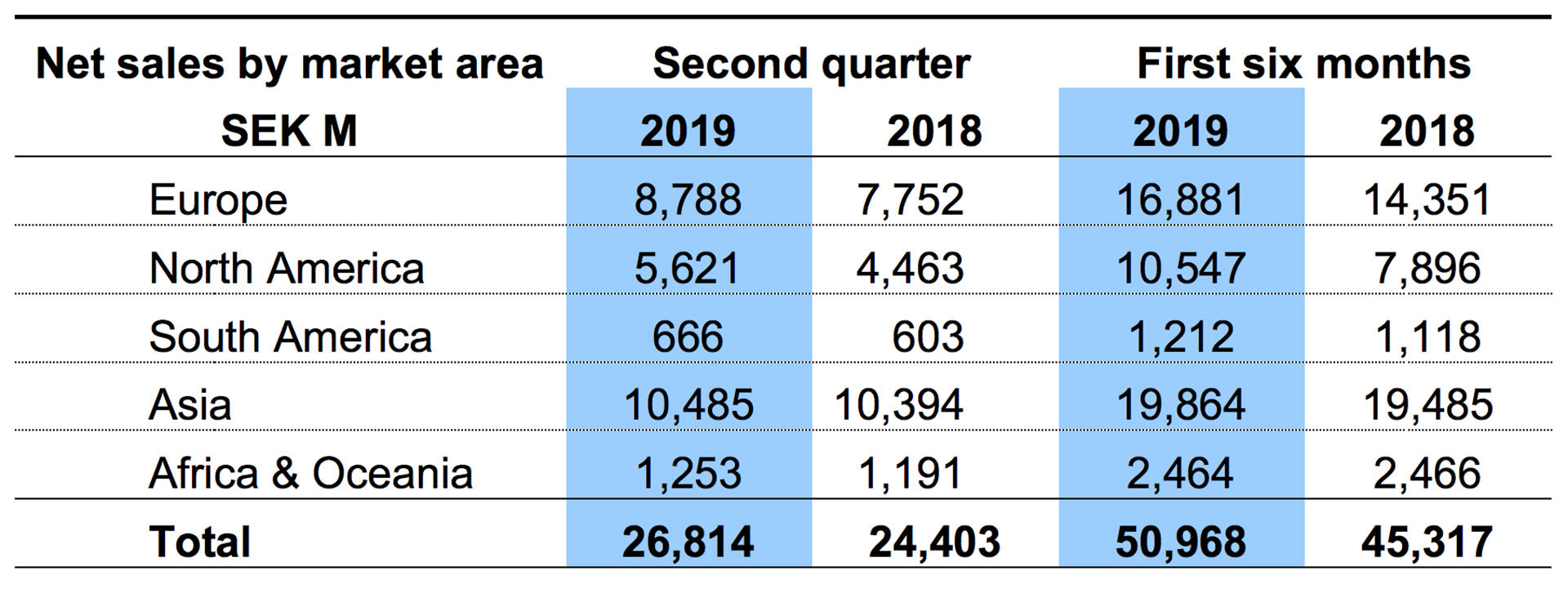 Volvo CE 2019_july sales_rise_10_in_second_quarter_02.jpg