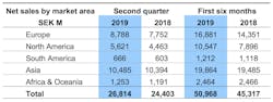 Volvo CE 2019_july sales_rise_10_in_second_quarter_02.jpg Volvo CE 2019_july sales_rise_10_in_second_quarter_02.jpg