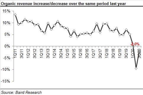 2020 3 Q Rer 05 Revenue Increase Or Decrease