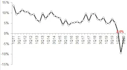 2020 3 Q Rer 05 Revenue Increase Or Decrease