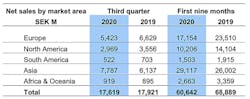 Volvo Ce Press Release Rebound In Activity Q320 5f8a230571712 Volvo Ce Press Release Rebound In Activity Q320 5f8a230571712