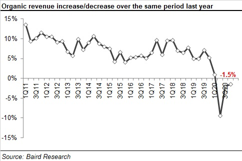 2020 4 Q Rer 05 Organic Increase Or Decrease