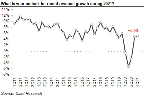 Outlook for rental revenue growth during 2021