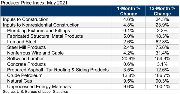 Construction Input Prices Rise 4.6 Percent in May, ABC Says Rental Equipment Register