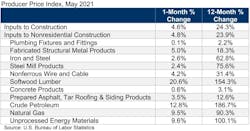 Ppi Table May 21 60ca807383aab Ppi Table May 21 60ca807383aab