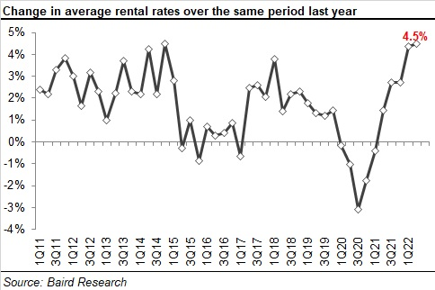 2022 2 Q Rer 08 Rental Rates Compared To Last Year
