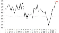 2022 2 Q Rer 08 Rental Rates Compared To Last Year