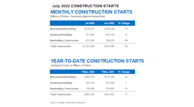 July Construction Starts 12 (1)