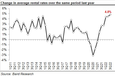 2022 3 Q Rer 08 (002) Change In Average Rental Rates Compared To Last Year