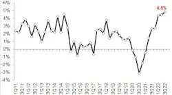 2022 3 Q Rer 08 (002) Change In Average Rental Rates Compared To Last Year