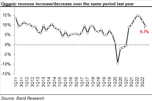 2022 4 Q Rer 05 Organic Revenue Increase Or Decrease Yoy