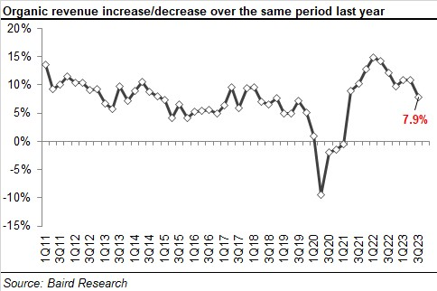 2023 3 Q Rer 05 Organic Revenue Increase Decrease