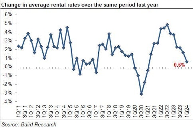 2024_1q_chart_8_change_in_rental_rates