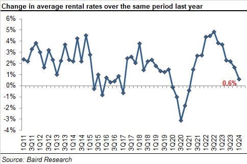 2024_1q_chart_8_change_in_rental_rates