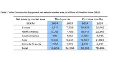 6715d48c94f321d89580f92c Volvo Q324 Results Chart 6715d48c94f321d89580f92c Volvo Q324 Results Chart