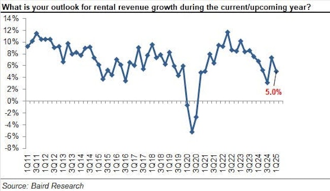 67ee3266ce54f634697f7e20 2025 1q Chart 21 Outlook For Rental Revenue Growth