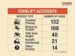 67fff9548ec43effae72bb95 Forkliftaccidentstable 002 425 67fff9548ec43effae72bb95 Forkliftaccidentstable 002 425