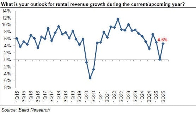 68e03c25e0f4ba14584d846a Baird 2025 3q Chart 9 Expectations For 26