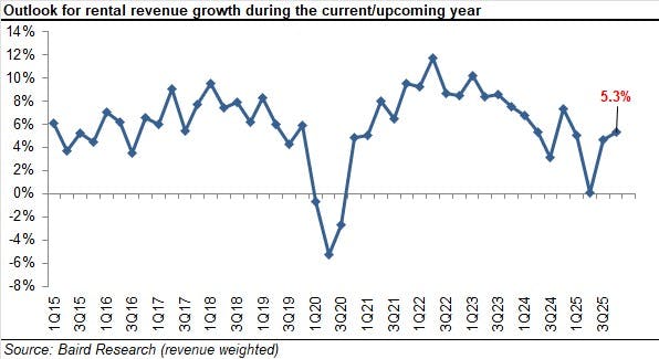 baird_4q25_outlook_for_rental_revenue_growth_durin