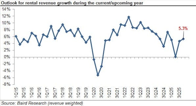 695f2ef9e448951fe8eb247d Baird 4q25 Outlook For Rental Revenue Growth Durin