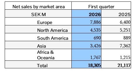 69f2d69bff976c7c7b4f335f Volvo Q1 2026 Results Chart