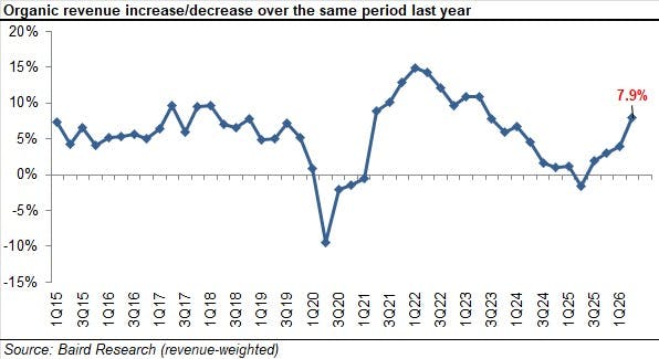 2026_2q_chart_4_organic_revenue_increasedecrease_y