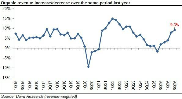 baird_2026_3q_chart_4_organic_revenue_increasedecr