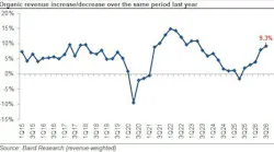 baird_2026_3q_chart_4_organic_revenue_increasedecr