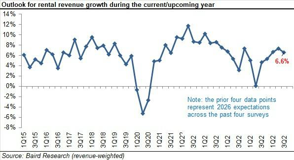 baird_2026_3q_chart_10_outlook_for_rental_revenue_