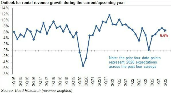 6acfae18dd36c6174ea62db2 Baird 2026 3q Chart 10 Outlook For Rental Revenue