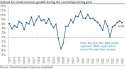baird_2026_3q_chart_10_outlook_for_rental_revenue_